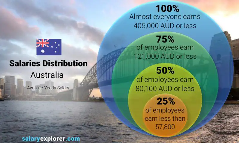 Mediana y distribución salarial Australia anual