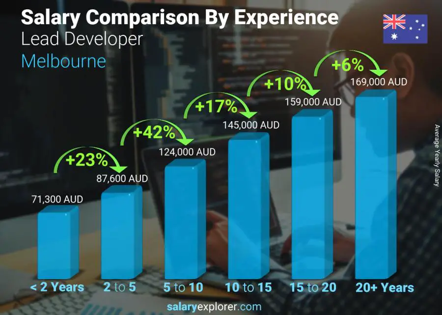 Comparación de salarios por años de experiencia anual melbourne Desarrollador principal