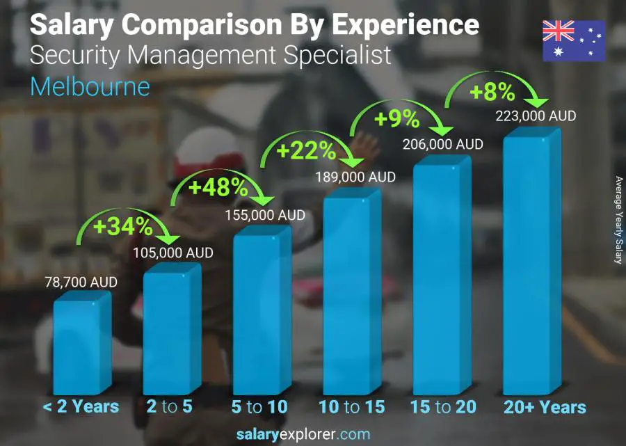 Comparación de salarios por años de experiencia anual melbourne Especialista en Gestión de Seguridad