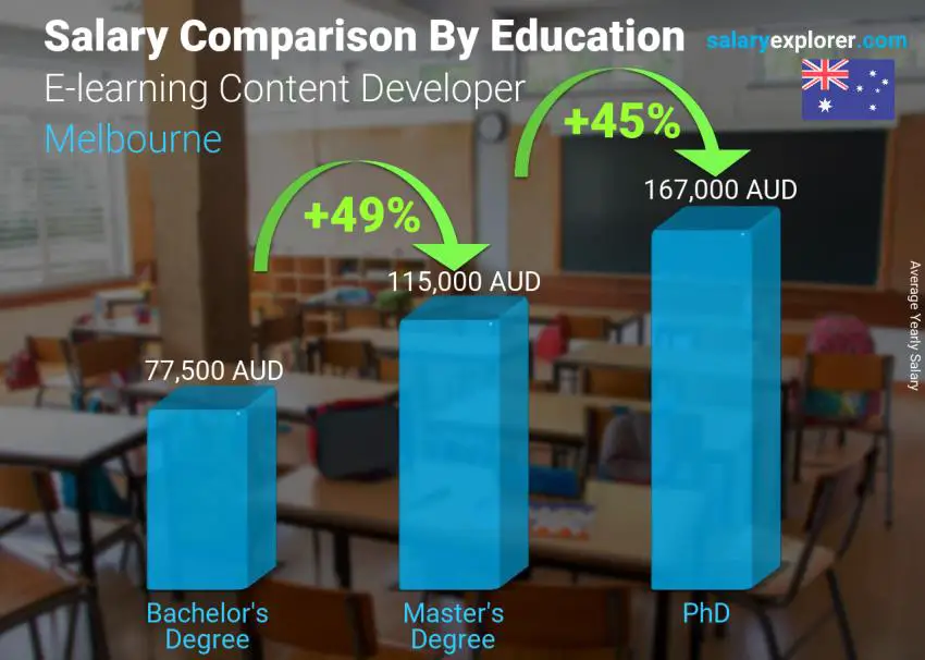 Comparación de salarios por nivel educativo anual melbourne Desarrollador de contenido de aprendizaje electrónico