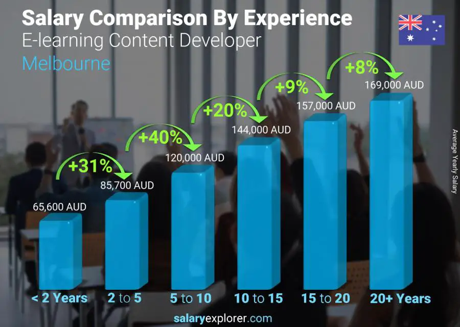Comparación de salarios por años de experiencia anual melbourne Desarrollador de contenido de aprendizaje electrónico