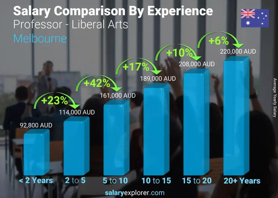 Comparación de salarios por años de experiencia anual melbourne Profesor - Artes Liberales