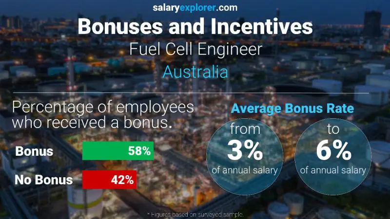 Tasa de Bono Anual de Salario Australia Ingeniero de Celdas de Combustible