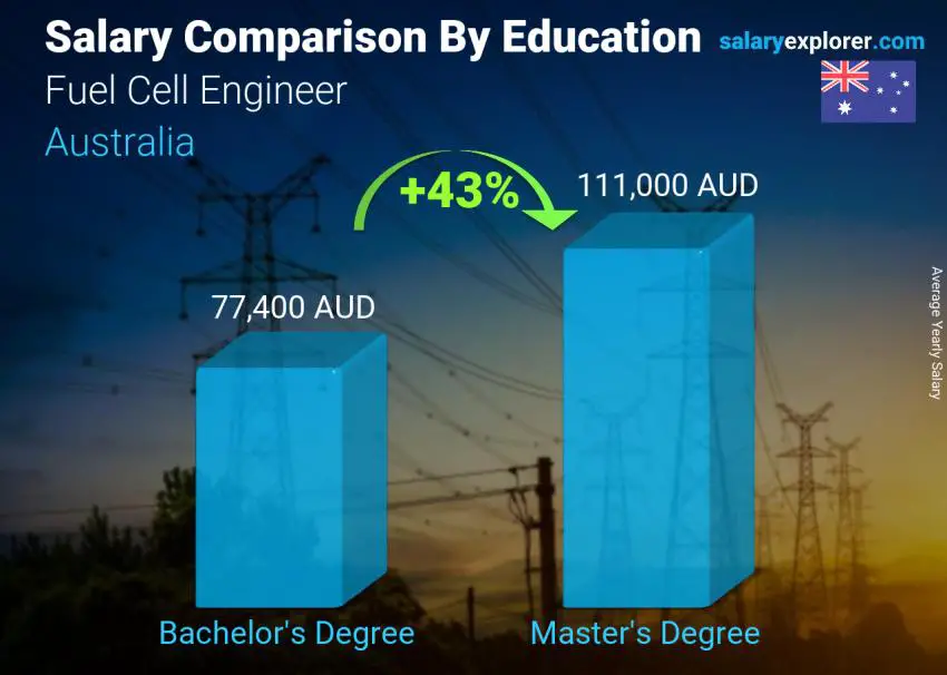 Comparación de salarios por nivel educativo anual Australia Ingeniero de Celdas de Combustible