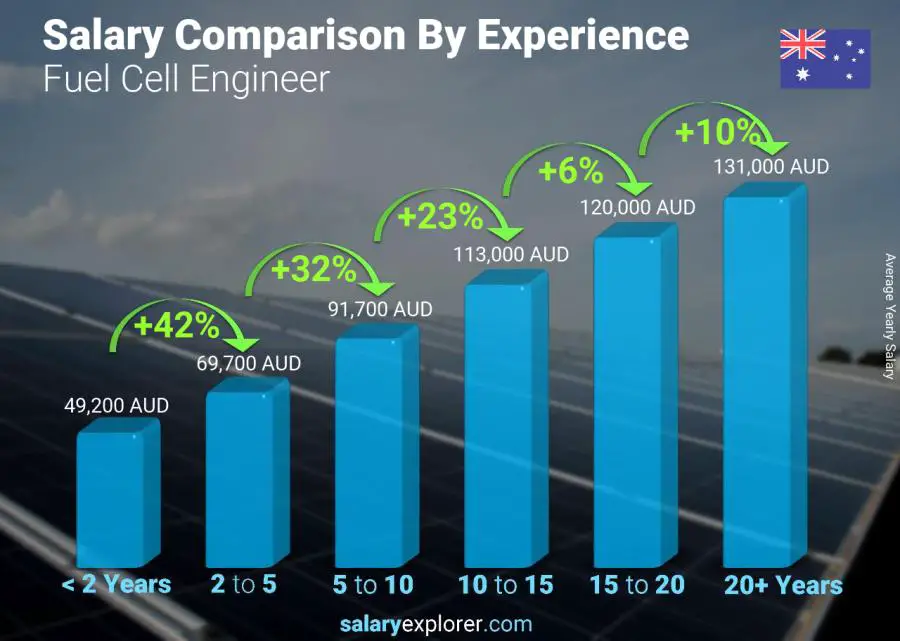 Comparación de salarios por años de experiencia anual Australia Ingeniero de Celdas de Combustible