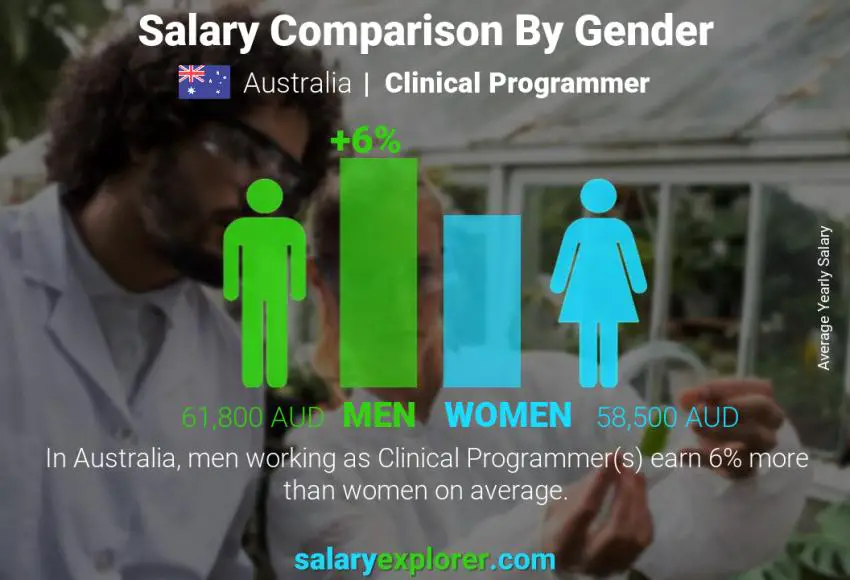 Comparación de salarios por género Australia Programador Clínico anual