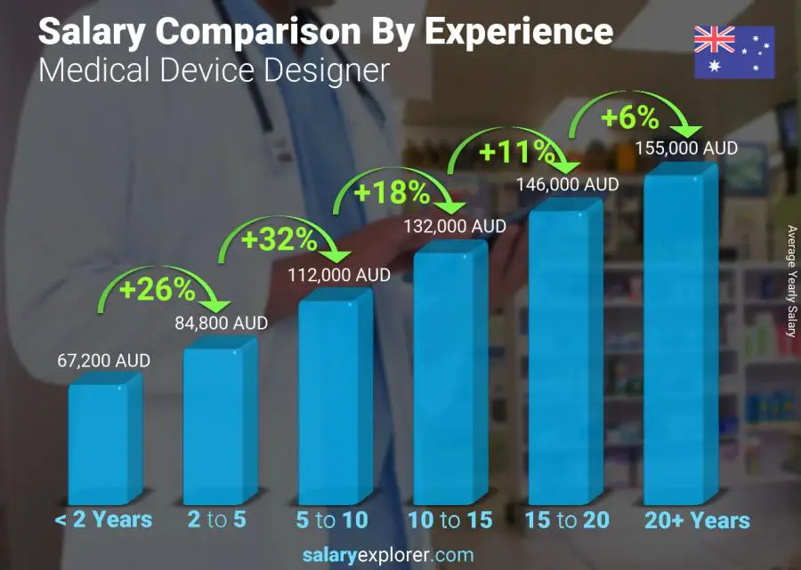 Comparación de salarios por años de experiencia anual Australia Diseñador de dispositivos médicos