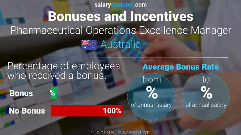 Tasa de Bono Anual de Salario Australia Gerente de Excelencia en Operaciones Farmacéuticas