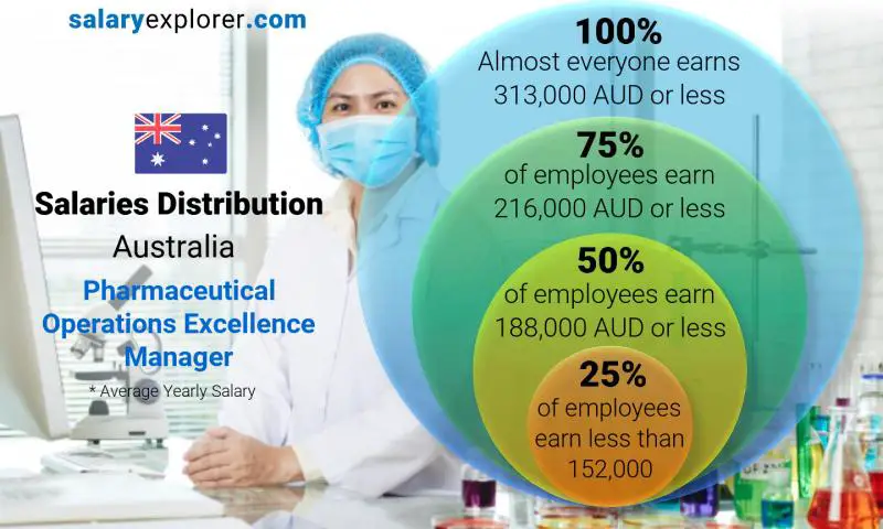 Mediana y distribución salarial Australia Gerente de Excelencia en Operaciones Farmacéuticas anual
