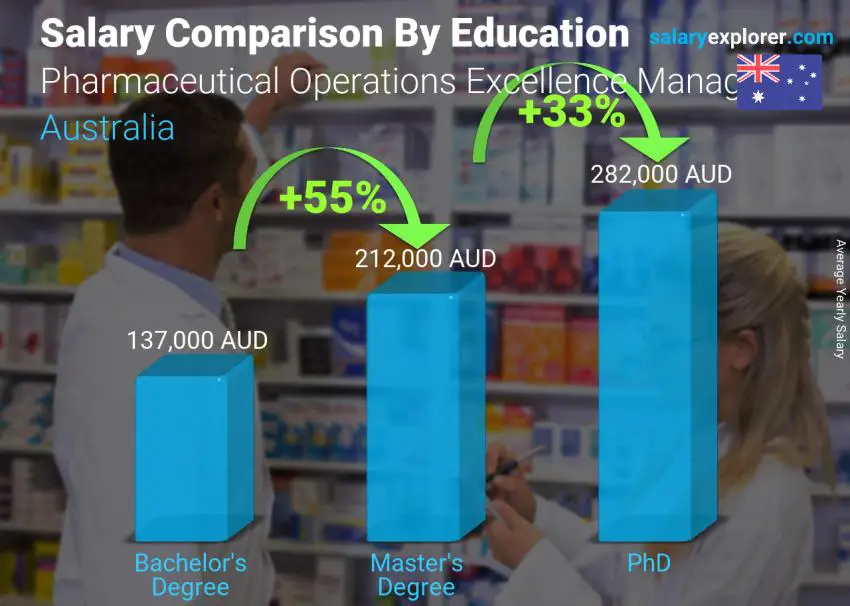 Comparación de salarios por nivel educativo anual Australia Gerente de Excelencia en Operaciones Farmacéuticas