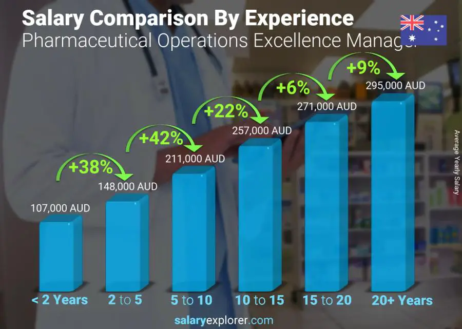 Comparación de salarios por años de experiencia anual Australia Gerente de Excelencia en Operaciones Farmacéuticas