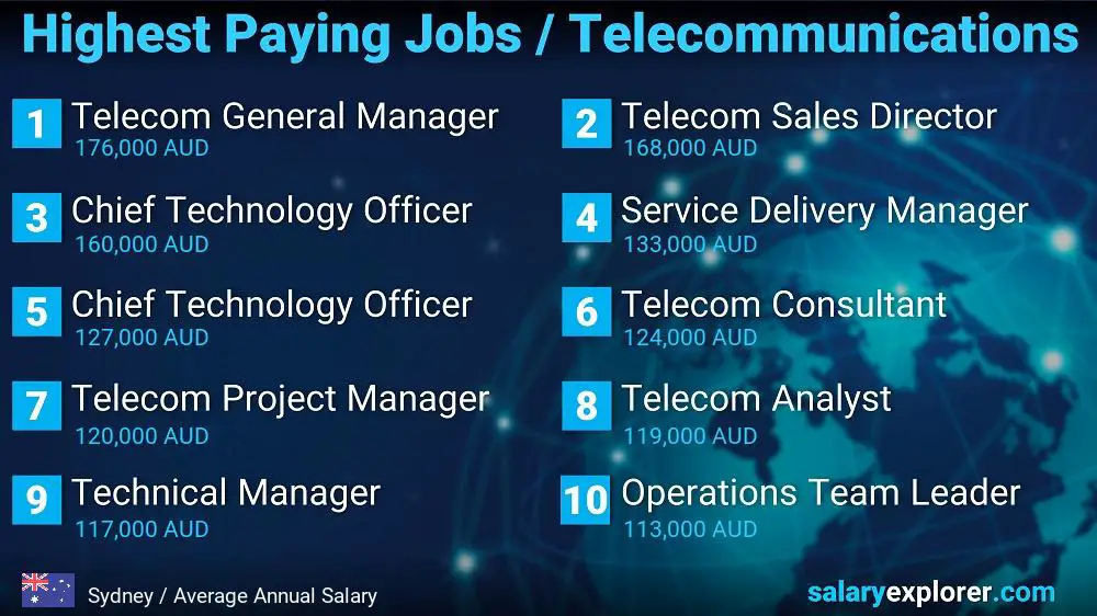 Trabajos mejor pagados en telecomunicaciones - Sídney Trabajos mejor pagados en telecomunicaciones - Sídney