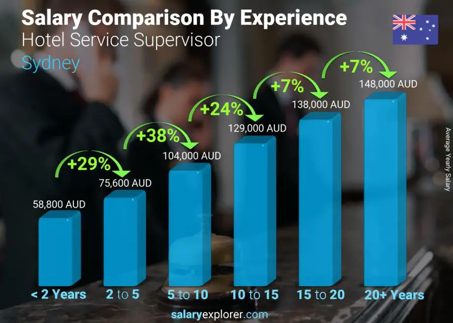 Comparación de salarios por años de experiencia anual Sídney Supervisora de Servicios Hoteleros