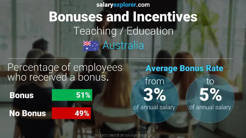 Tasa de Bono Anual de Salario Australia Enseñanza / Educación