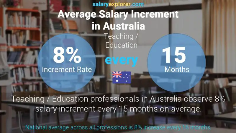 Tasa de incremento salarial anual Australia Enseñanza / Educación