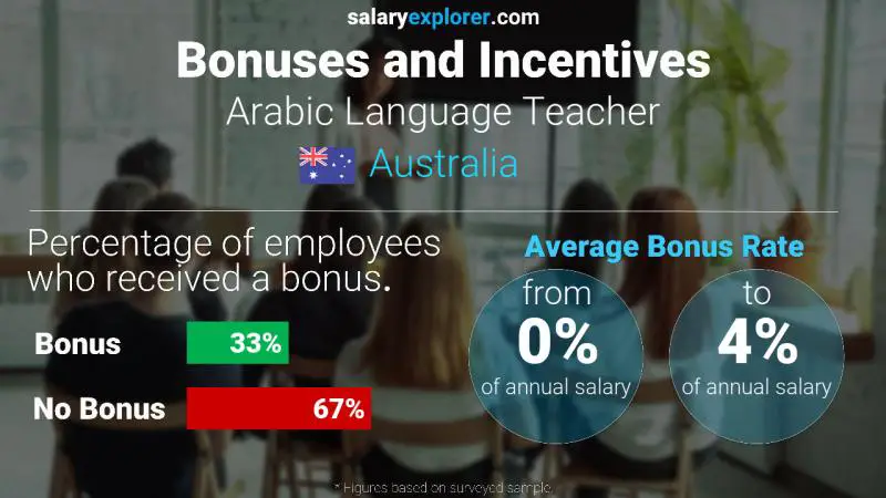 Tasa de Bono Anual de Salario Australia Profesor de lengua árabe