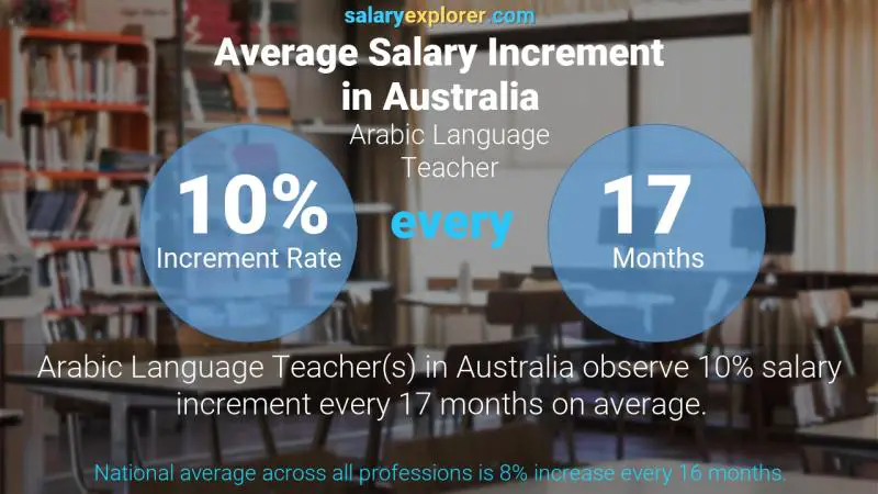 Tasa de incremento salarial anual Australia Profesor de lengua árabe