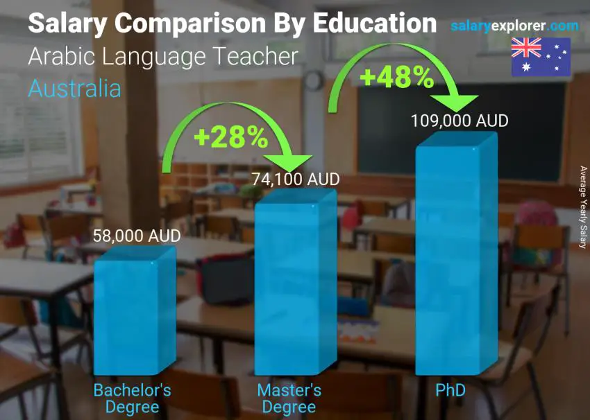 Comparación de salarios por nivel educativo anual Australia Profesor de lengua árabe