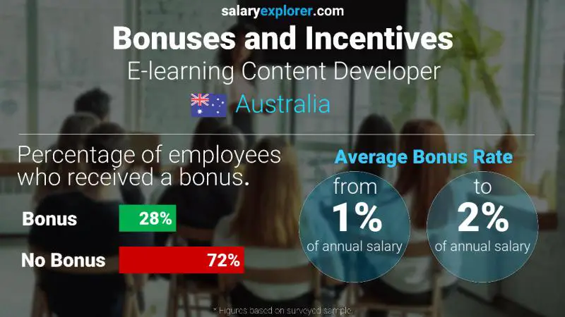 Tasa de Bono Anual de Salario Australia Desarrollador de contenido de aprendizaje electrónico