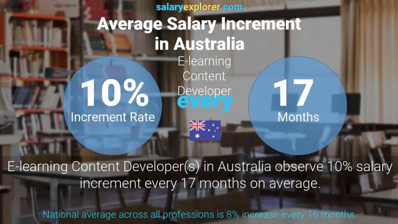 Tasa de incremento salarial anual Australia Desarrollador de contenido de aprendizaje electrónico