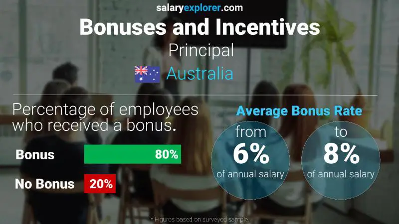 Tasa de Bono Anual de Salario Australia Principal