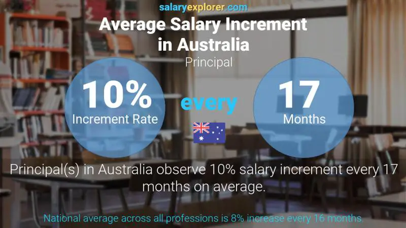 Tasa de incremento salarial anual Australia Principal