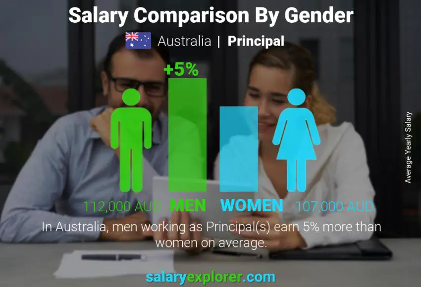 Comparación de salarios por género Australia Principal anual