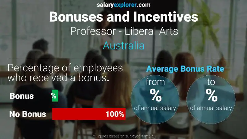 Tasa de Bono Anual de Salario Australia Profesor - Artes Liberales