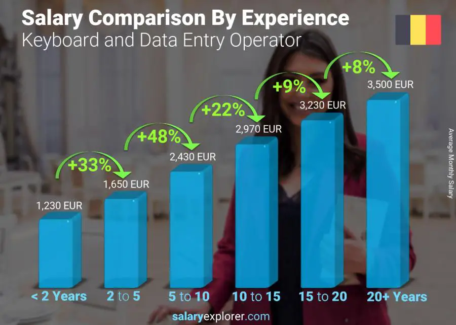 Comparación de salarios por años de experiencia mensual Bélgica Operador de teclado y entrada de datos
