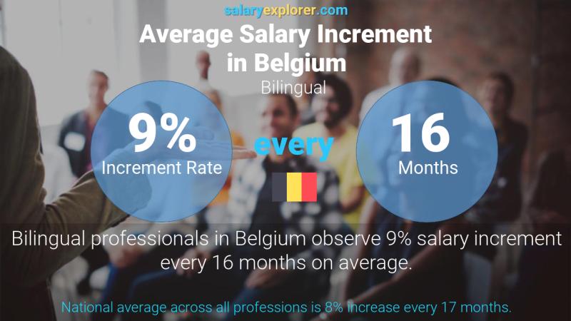 Tasa de incremento salarial anual Bélgica Bilingüe
