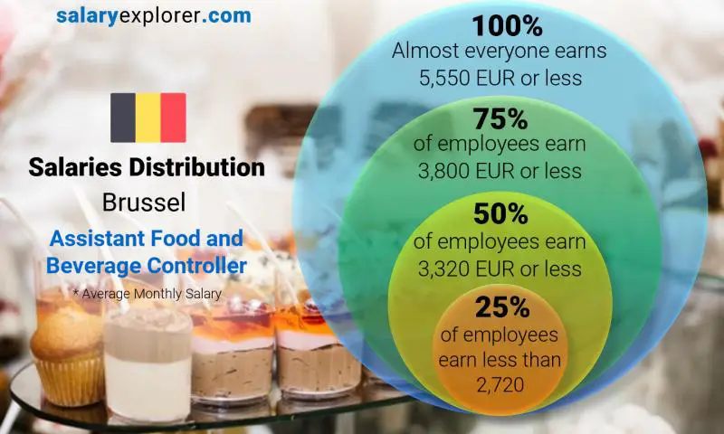 Mediana y distribución salarial Bruselas Asistente del controlador de alimentos y bebidas mensual