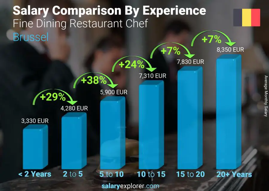 Comparación de salarios por años de experiencia mensual Bruselas Chef de restaurante de alta cocina