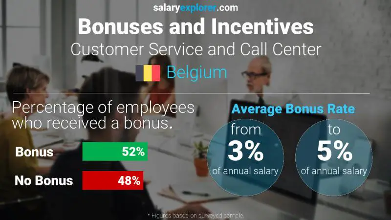 Tasa de Bono Anual de Salario Bélgica Atención al Cliente y Call Center