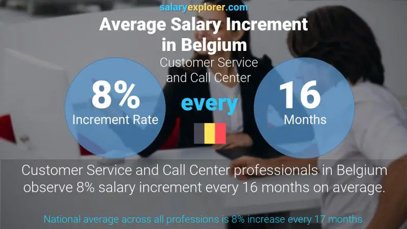 Tasa de incremento salarial anual Bélgica Atención al Cliente y Call Center