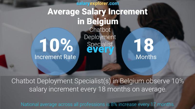 Tasa de incremento salarial anual Bélgica Especialista en implementación de chatbots