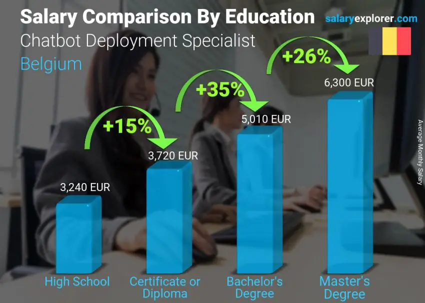 Comparación de salarios por nivel educativo mensual Bélgica Especialista en implementación de chatbots