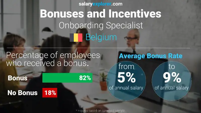 Tasa de Bono Anual de Salario Bélgica Especialista en incorporación