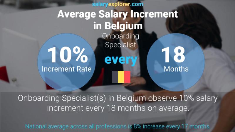 Tasa de incremento salarial anual Bélgica Especialista en incorporación