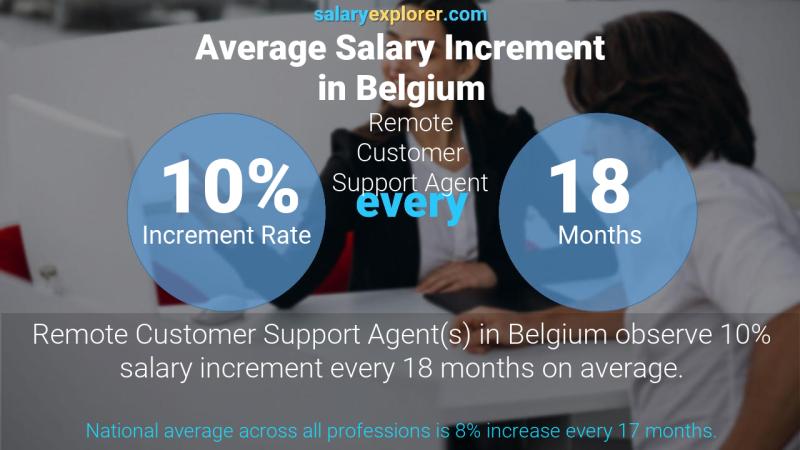 Tasa de incremento salarial anual Bélgica Agente de atención al cliente remoto