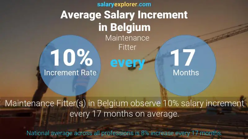 Tasa de incremento salarial anual Bélgica Instalador de mantenimiento