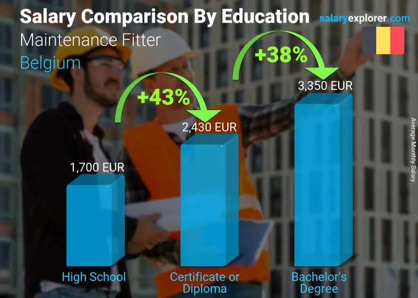 Comparación de salarios por nivel educativo mensual Bélgica Instalador de mantenimiento