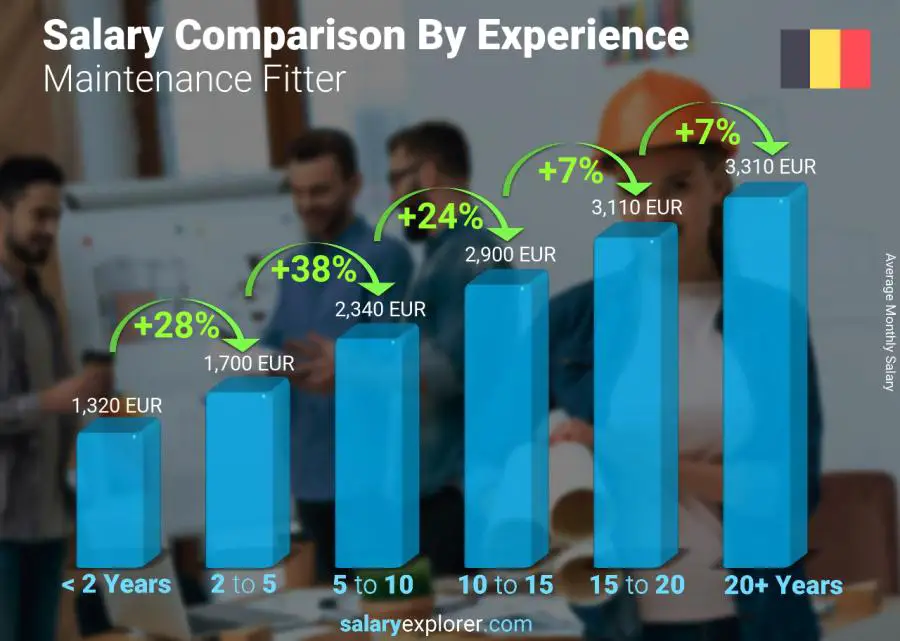 Comparación de salarios por años de experiencia mensual Bélgica Instalador de mantenimiento