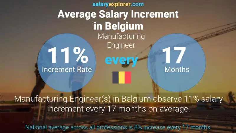 Tasa de incremento salarial anual Bélgica Ingeniero de Manufactura