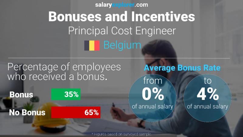 Tasa de Bono Anual de Salario Bélgica Ingeniero Principal de Costos