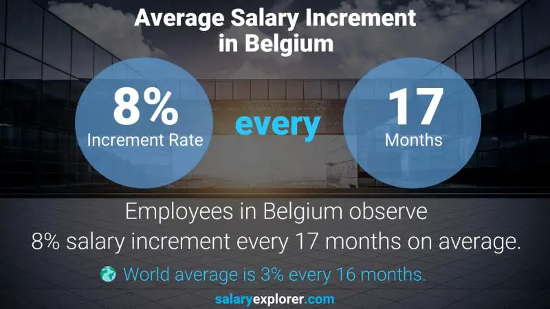 Tasa de incremento salarial anual Bélgica Ingeniero Principal de Costos