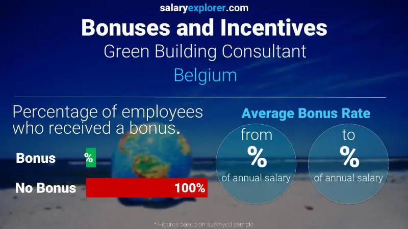 Tasa de Bono Anual de Salario Bélgica Consultor de construcción ecológica