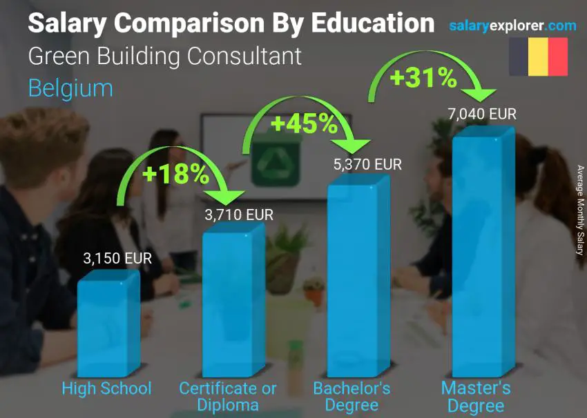 Comparación de salarios por nivel educativo mensual Bélgica Consultor de construcción ecológica
