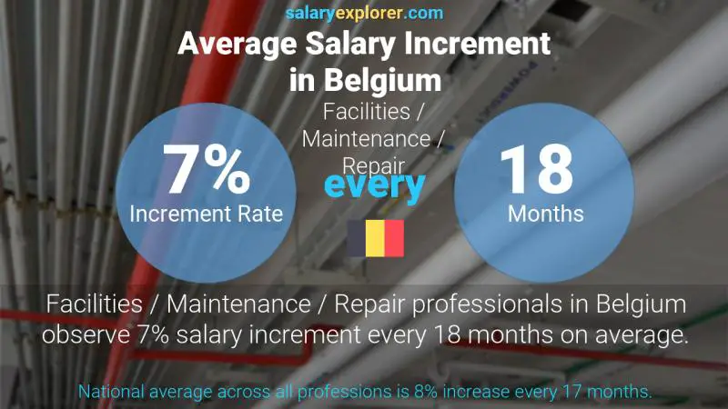 Tasa de incremento salarial anual Bélgica Instalaciones / Mantenimiento / Reparación