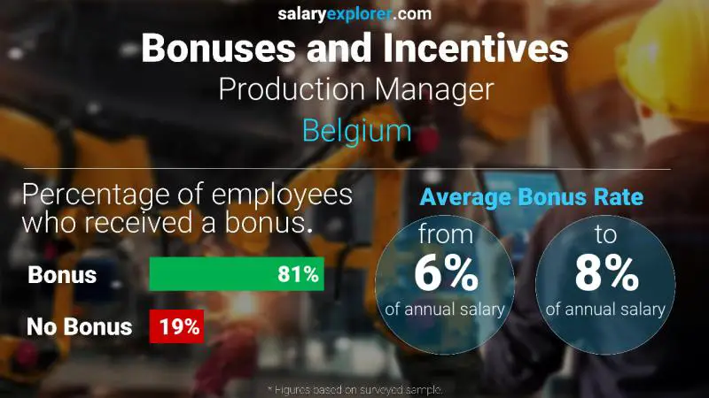 Tasa de Bono Anual de Salario Bélgica Jefe de producción