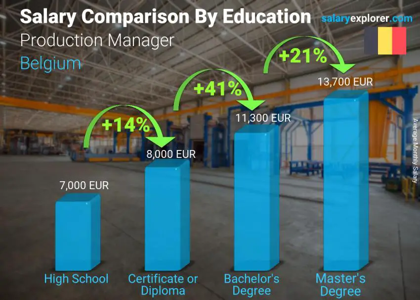 Comparación de salarios por nivel educativo mensual Bélgica Jefe de producción